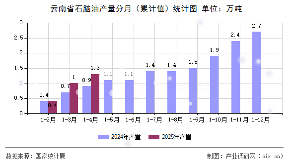 云南省石腦油產(chǎn)量分月（累計(jì)值）統(tǒng)計(jì)圖