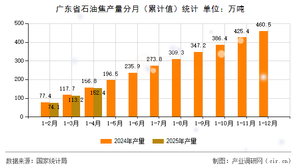 廣東省石油焦產(chǎn)量分月（累計值）統(tǒng)計