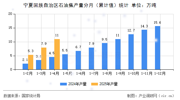 寧夏回族自治區(qū)石油焦產(chǎn)量分月（累計(jì)值）統(tǒng)計(jì)