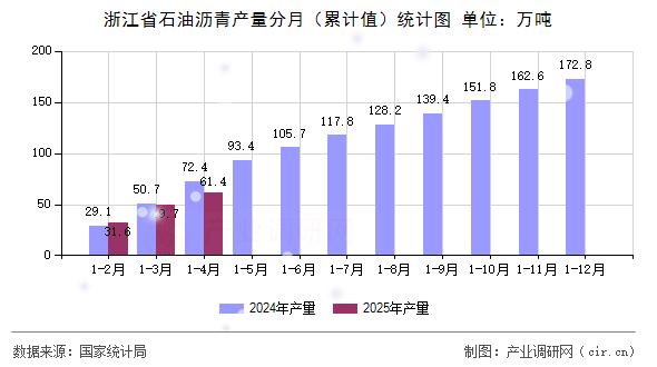 浙江省石油瀝青產(chǎn)量分月(累計(jì)值)統(tǒng)計(jì)圖 浙江省石油瀝青產(chǎn)量分月(累計(jì)值)統(tǒng)計(jì)圖