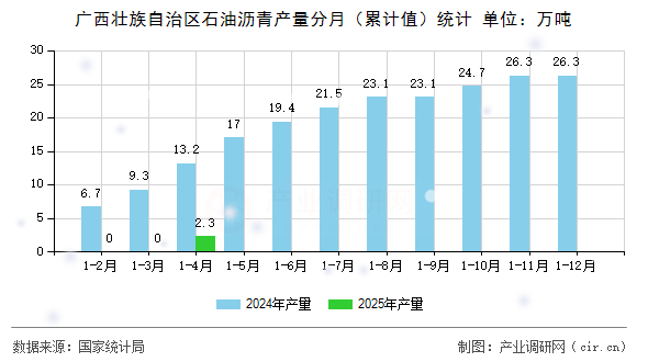 廣西壯族自治區(qū)石油瀝青產(chǎn)量分月（累計(jì)值）統(tǒng)計(jì)