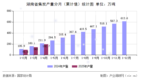 湖南省焦炭產(chǎn)量分月（累計(jì)值）統(tǒng)計(jì)圖