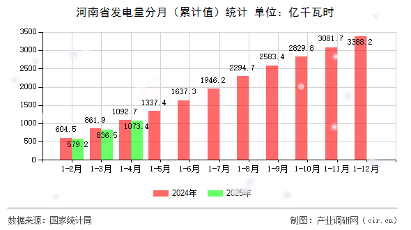 河南省發(fā)電量分月(累計(jì)值)統(tǒng)計(jì) 河南省發(fā)電量分月(累計(jì)值)統(tǒng)計(jì)