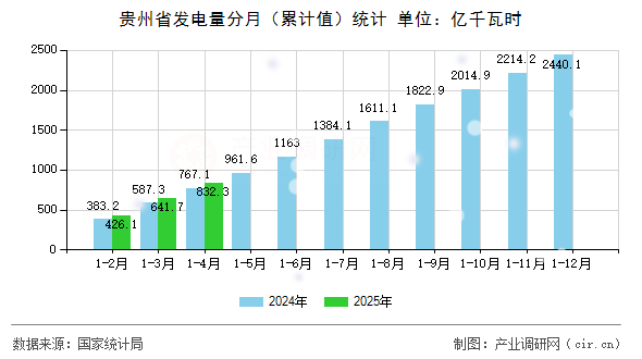 貴州省發(fā)電量分月（累計值）統(tǒng)計