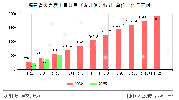 福建省火力發(fā)電量分月(累計值)統(tǒng)計 福建省火力發(fā)電量分月(累計值)統(tǒng)計