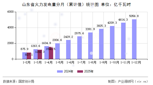 山東省火力發(fā)電量分月（累計(jì)值）統(tǒng)計(jì)圖