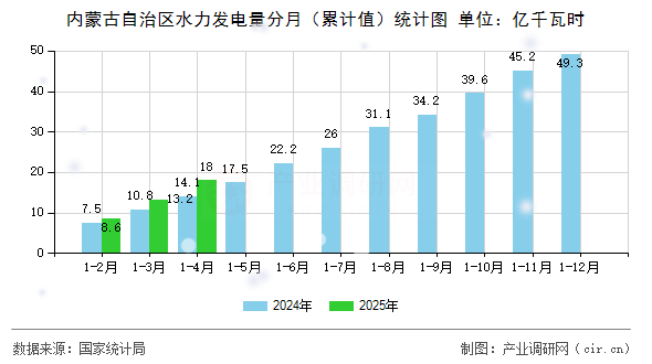 內(nèi)蒙古自治區(qū)水力發(fā)電量分月(累計(jì)值)統(tǒng)計(jì)圖 內(nèi)蒙古自治區(qū)水力發(fā)電量分月(累計(jì)值)統(tǒng)計(jì)圖