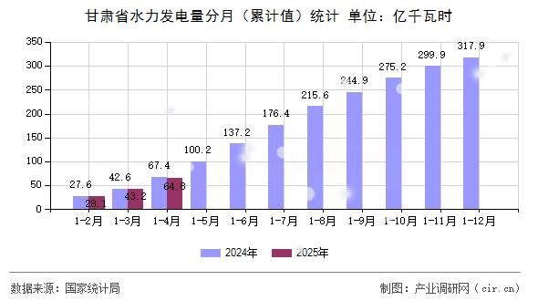 甘肅省水力發(fā)電量分月（累計值）統(tǒng)計