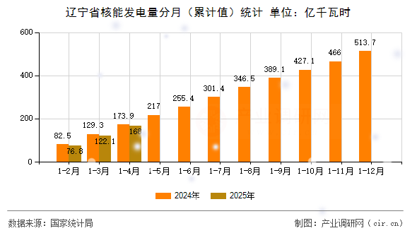 遼寧省核能發(fā)電量分月（累計(jì)值）統(tǒng)計(jì)
