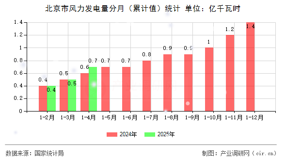 北京市風(fēng)力發(fā)電量分月（累計(jì)值）統(tǒng)計(jì)