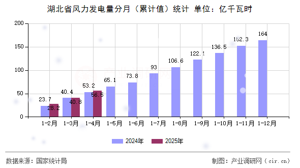 湖北省風(fēng)力發(fā)電量分月(累計值)統(tǒng)計 湖北省風(fēng)力發(fā)電量分月(累計值)統(tǒng)計