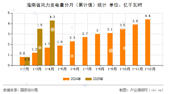 海南省風(fēng)力發(fā)電量分月（累計(jì)值）統(tǒng)計(jì)