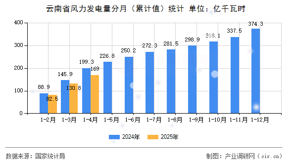 云南省風(fēng)力發(fā)電量分月（累計(jì)值）統(tǒng)計(jì)