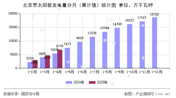 北京市太陽能發(fā)電量分月（累計(jì)值）統(tǒng)計(jì)圖