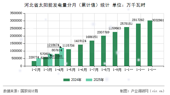 河北省太陽能發(fā)電量分月（累計值）統(tǒng)計