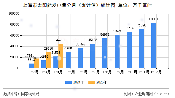上海市太陽能發(fā)電量分月(累計(jì)值)統(tǒng)計(jì)圖 上海市太陽能發(fā)電量分月(累計(jì)值)統(tǒng)計(jì)圖