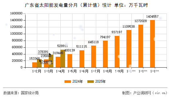 廣東省太陽(yáng)能發(fā)電量分月（累計(jì)值）統(tǒng)計(jì)
