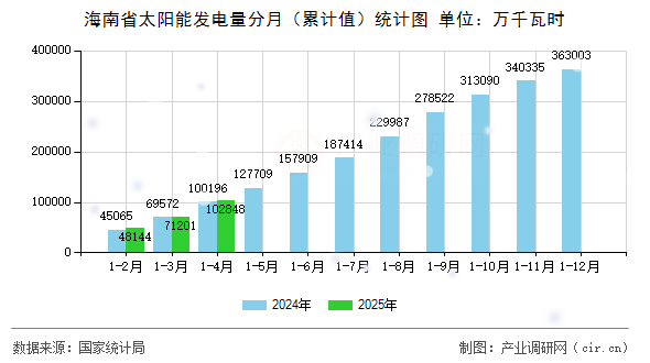 海南省太陽能發(fā)電量分月（累計(jì)值）統(tǒng)計(jì)圖