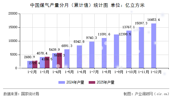中國煤氣產(chǎn)量分月(累計(jì)值)統(tǒng)計(jì)圖 中國煤氣產(chǎn)量分月(累計(jì)值)統(tǒng)計(jì)圖