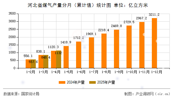河北省煤氣產(chǎn)量分月（累計(jì)值）統(tǒng)計(jì)圖