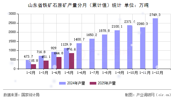 山東省鐵礦石原礦產(chǎn)量分月（累計值）統(tǒng)計