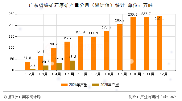 廣東省鐵礦石原礦產(chǎn)量分月（累計值）統(tǒng)計