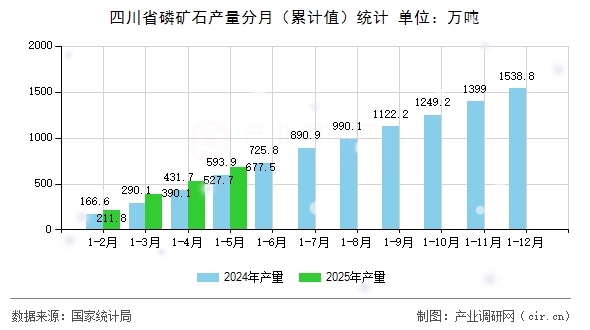 四川省磷礦石產(chǎn)量分月（累計值）統(tǒng)計