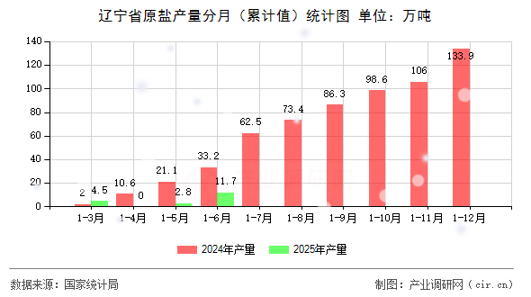 遼寧省原鹽產(chǎn)量分月（累計(jì)值）統(tǒng)計(jì)圖
