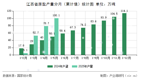 江西省原鹽產(chǎn)量分月（累計(jì)值）統(tǒng)計(jì)圖