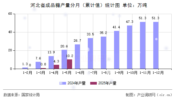 河北省成品糖產(chǎn)量分月(累計(jì)值)統(tǒng)計(jì)圖 河北省成品糖產(chǎn)量分月(累計(jì)值)統(tǒng)計(jì)圖