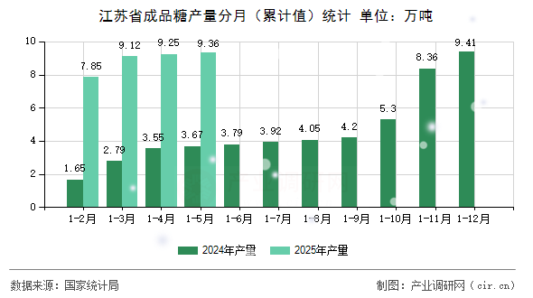 江蘇省成品糖產量分月（累計值）統計