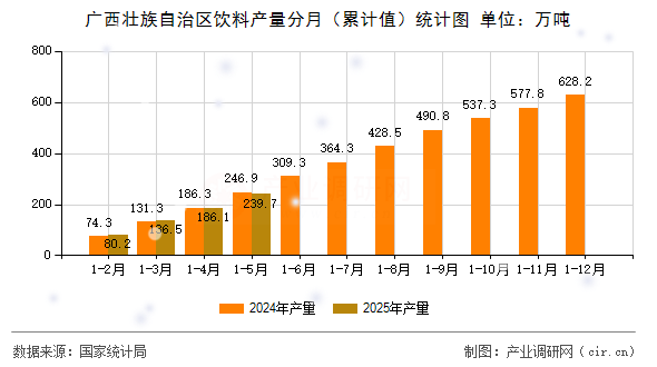 廣西壯族自治區(qū)飲料產(chǎn)量分月(累計值)統(tǒng)計圖 廣西壯族自治區(qū)飲料產(chǎn)量分月(累計值)統(tǒng)計圖