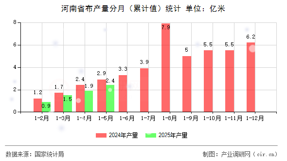 河南省布產(chǎn)量分月(累計值)統(tǒng)計 河南省布產(chǎn)量分月(累計值)統(tǒng)計