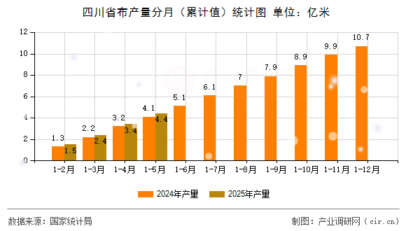 四川省布產(chǎn)量分月（累計(jì)值）統(tǒng)計(jì)圖
