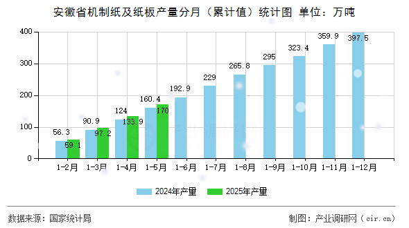安徽省機制紙及紙板產量分月（累計值）統(tǒng)計圖