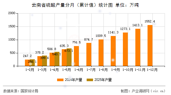 云南省硫酸產(chǎn)量分月（累計值）統(tǒng)計圖