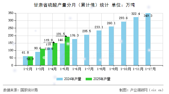 甘肅省硫酸產(chǎn)量分月（累計(jì)值）統(tǒng)計(jì)