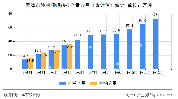 天津市純堿(碳酸鈉)產(chǎn)量分月(累計(jì)值)統(tǒng)計(jì) 天津市純堿(碳酸鈉)產(chǎn)量分月(累計(jì)值)統(tǒng)計(jì)