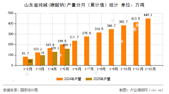 山東省純堿(碳酸鈉)產量分月（累計值）統(tǒng)計