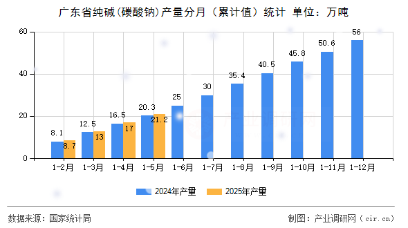 廣東省純堿(碳酸鈉)產(chǎn)量分月（累計(jì)值）統(tǒng)計(jì)