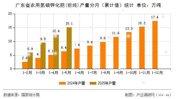 廣東省農(nóng)用氮磷鉀化肥(折純)產(chǎn)量分月(累計值)統(tǒng)計 廣東省農(nóng)用氮磷鉀化肥(折純)產(chǎn)量分月(累計值)統(tǒng)計