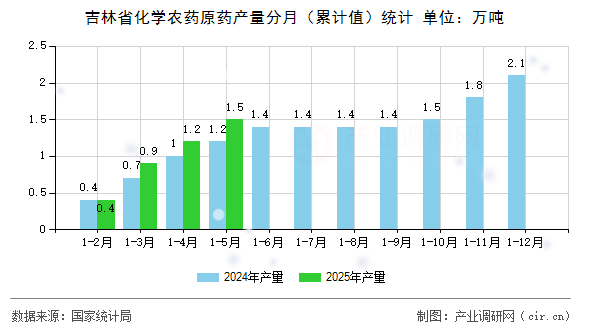 吉林省化學農(nóng)藥原藥產(chǎn)量分月（累計值）統(tǒng)計