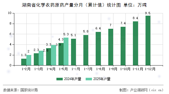 湖南省化學農(nóng)藥原藥產(chǎn)量分月（累計值）統(tǒng)計圖