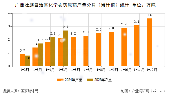 廣西壯族自治區(qū)化學(xué)農(nóng)藥原藥產(chǎn)量分月（累計值）統(tǒng)計
