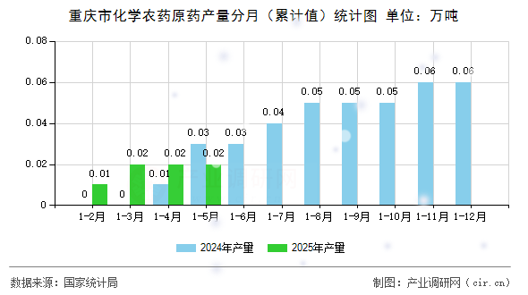 重慶市化學農(nóng)藥原藥產(chǎn)量分月(累計值)統(tǒng)計圖 重慶市化學農(nóng)藥原藥產(chǎn)量分月(累計值)統(tǒng)計圖