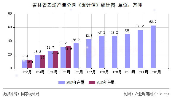 吉林省乙烯產(chǎn)量分月（累計(jì)值）統(tǒng)計(jì)圖