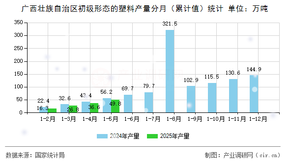 廣西壯族自治區(qū)初級形態(tài)的塑料產(chǎn)量分月（累計值）統(tǒng)計