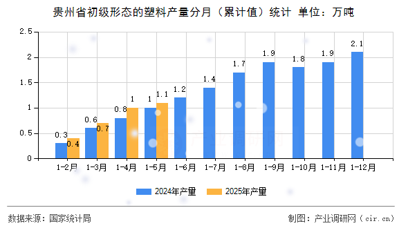 貴州省初級形態(tài)的塑料產(chǎn)量分月（累計值）統(tǒng)計