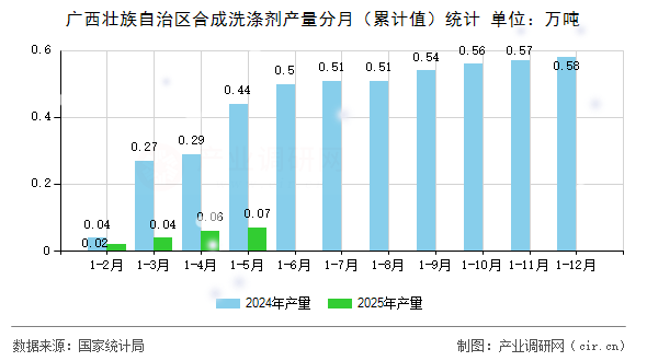 廣西壯族自治區(qū)合成洗滌劑產(chǎn)量分月（累計(jì)值）統(tǒng)計(jì)