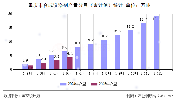 重慶市合成洗滌劑產(chǎn)量分月（累計值）統(tǒng)計
